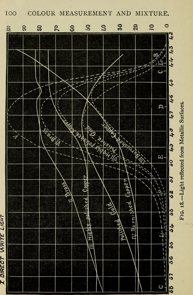 An illustration from Colour measurement and mixture. Published under the direction of the Committee of General Literature and Education appointed by the Society for Promoting Christian Knowledge, 1891, leaf 103