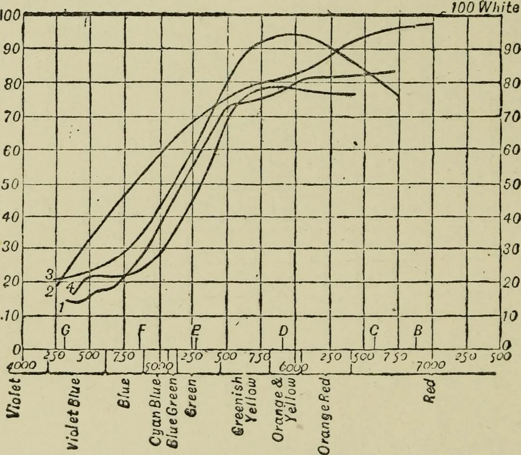 An illustration from Colour measurement and mixture. Published under the direction of the Committee of General Literature and Education appointed by the Society for Promoting Christian Knowledge, 1891, leaf 105