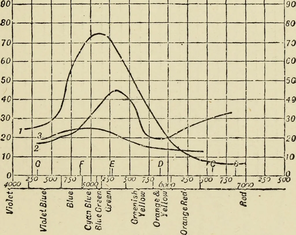 An illustration from Colour measurement and mixture. Published under the direction of the Committee of General Literature and Education appointed by the Society for Promoting Christian Knowledge, 1891, leaf 106