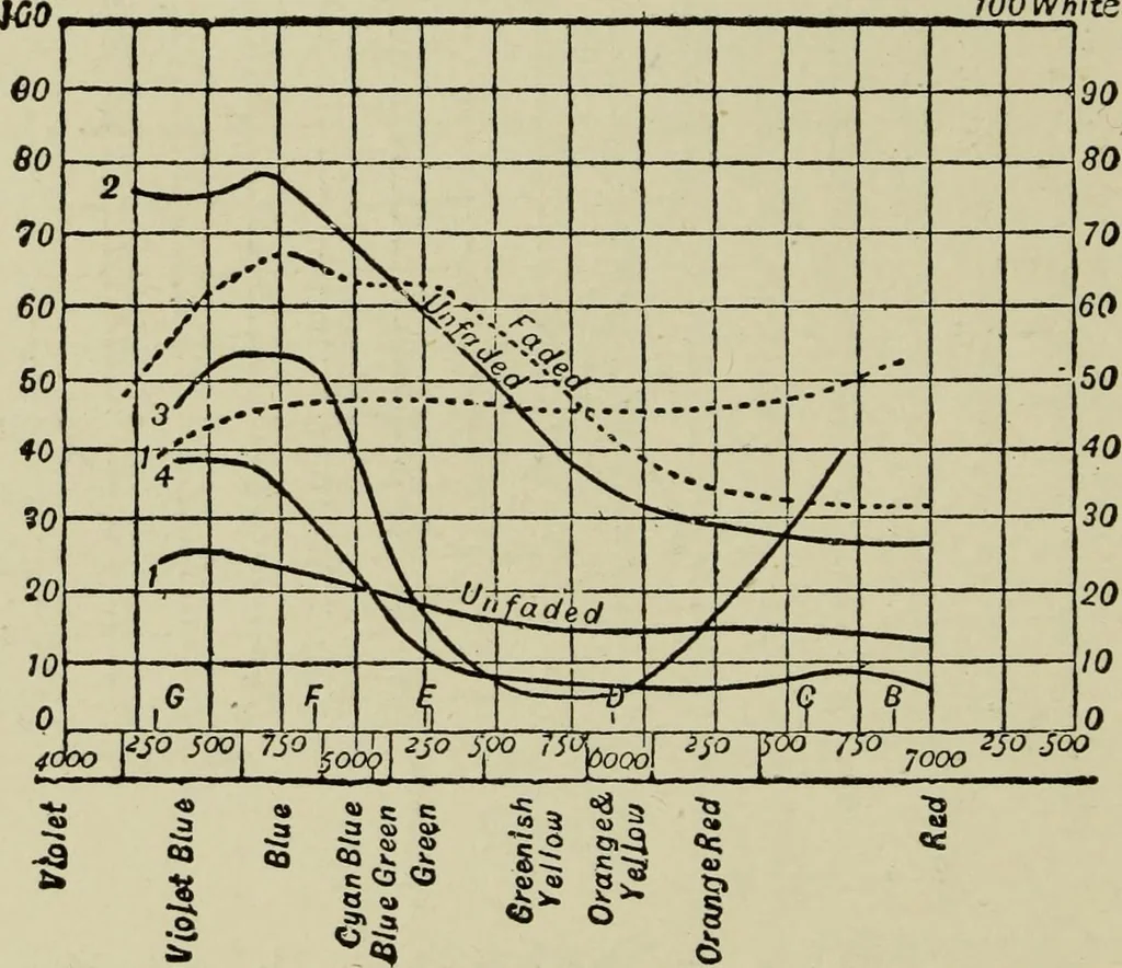 An illustration from Colour measurement and mixture. Published under the direction of the Committee of General Literature and Education appointed by the Society for Promoting Christian Knowledge, 1891, leaf 107