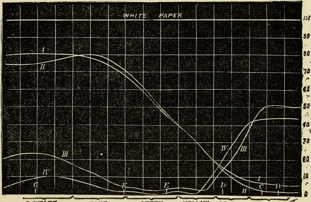 An illustration from Colour measurement and mixture. Published under the direction of the Committee of General Literature and Education appointed by the Society for Promoting Christian Knowledge, 1891, leaf 110