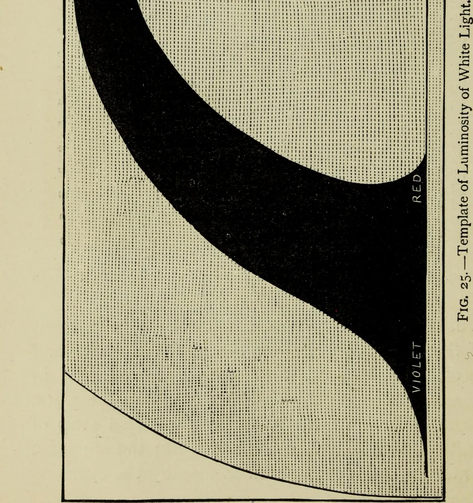 An illustration from Colour measurement and mixture. Published under the direction of the Committee of General Literature and Education appointed by the Society for Promoting Christian Knowledge, 1891, leaf 111