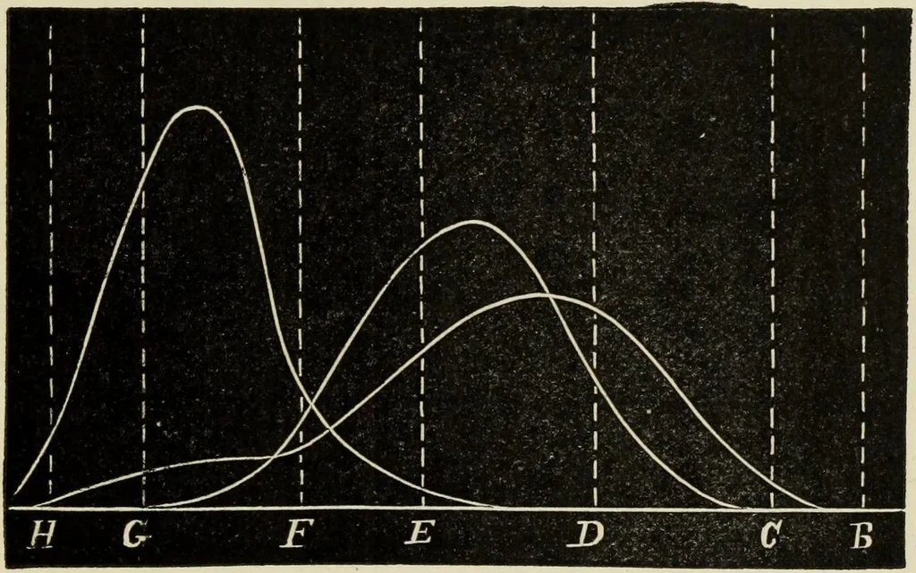 An illustration from Colour measurement and mixture. Published under the direction of the Committee of General Literature and Education appointed by the Society for Promoting Christian Knowledge, 1891, leaf 154