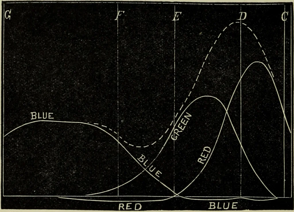 An illustration from Colour measurement and mixture. Published under the direction of the Committee of General Literature and Education appointed by the Society for Promoting Christian Knowledge, 1891, leaf 157