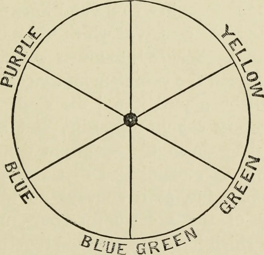 An illustration from Colour measurement and mixture. Published under the direction of the Committee of General Literature and Education appointed by the Society for Promoting Christian Knowledge, 1891, leaf 172