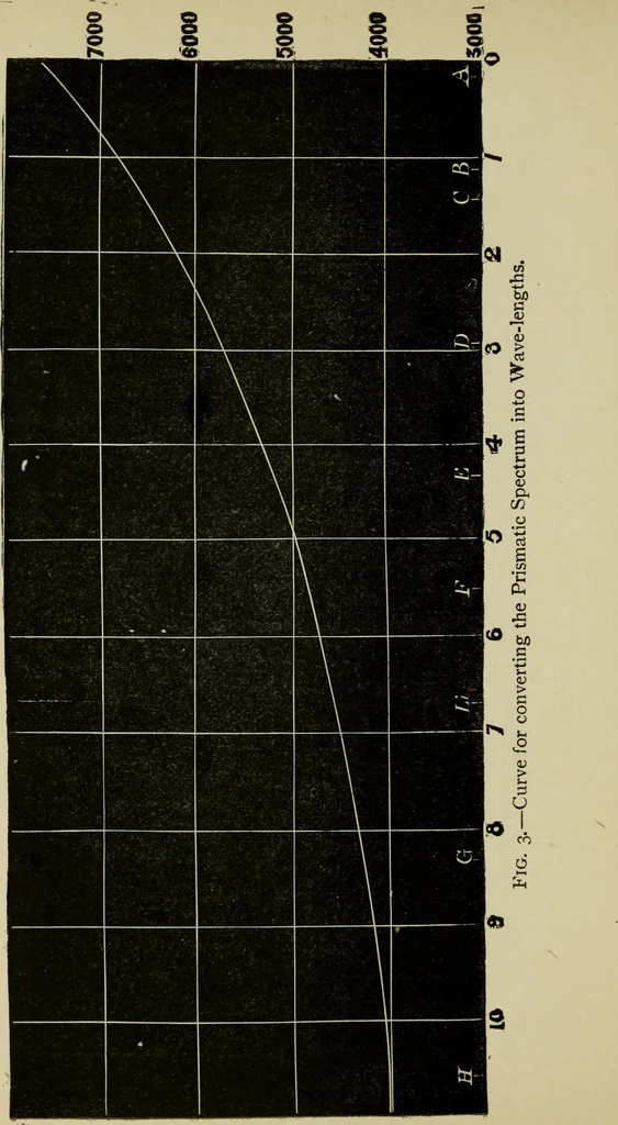 An illustration from Colour measurement and mixture. Published under the direction of the Committee of General Literature and Education appointed by the Society for Promoting Christian Knowledge, 1891, leaf 31