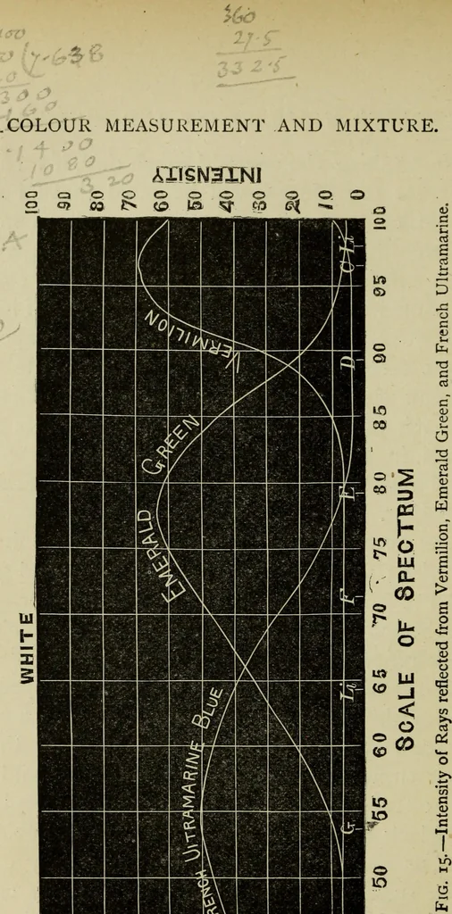 An illustration from Colour measurement and mixture. Published under the direction of the Committee of General Literature and Education appointed by the Society for Promoting Christian Knowledge, 1891, leaf 95