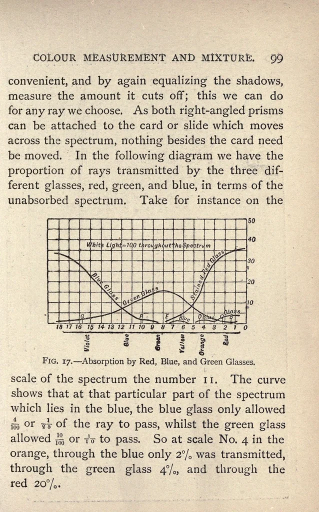 An illustration from Colour measurement and mixture, 1891, leaf 107