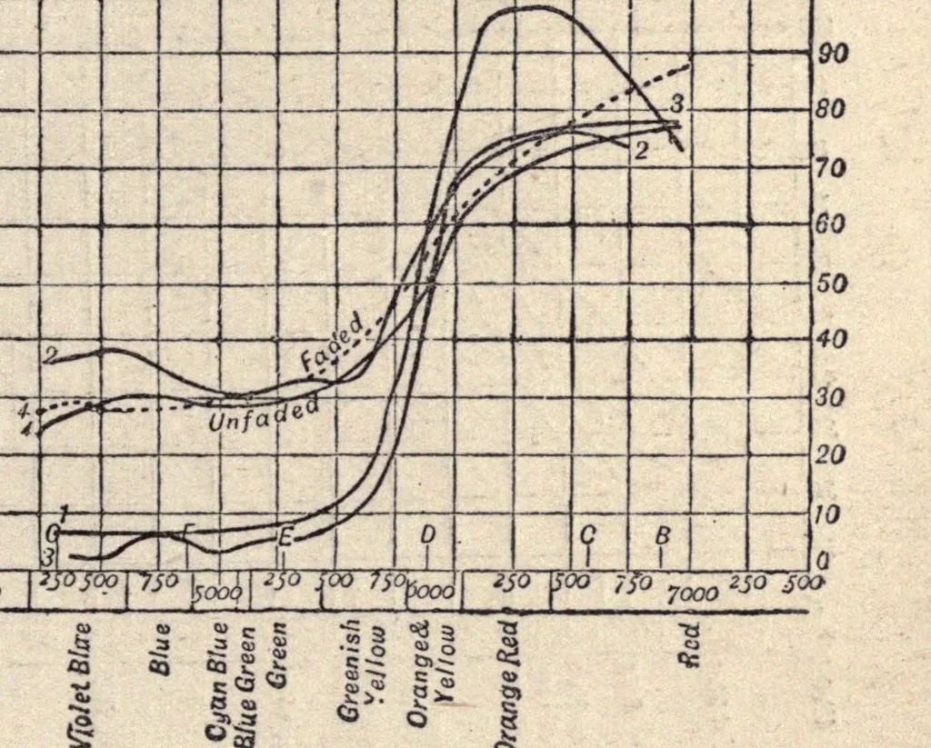 An illustration from Colour measurement and mixture, 1891, leaf 109