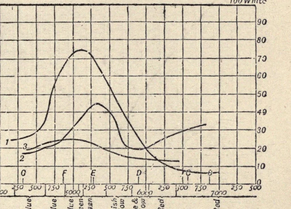 An illustration from Colour measurement and mixture, 1891, leaf 111