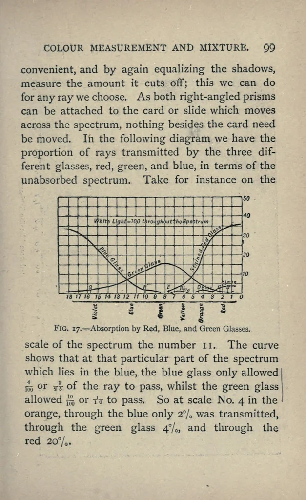 An illustration from Colour measurement and mixture, 1891, leaf 101