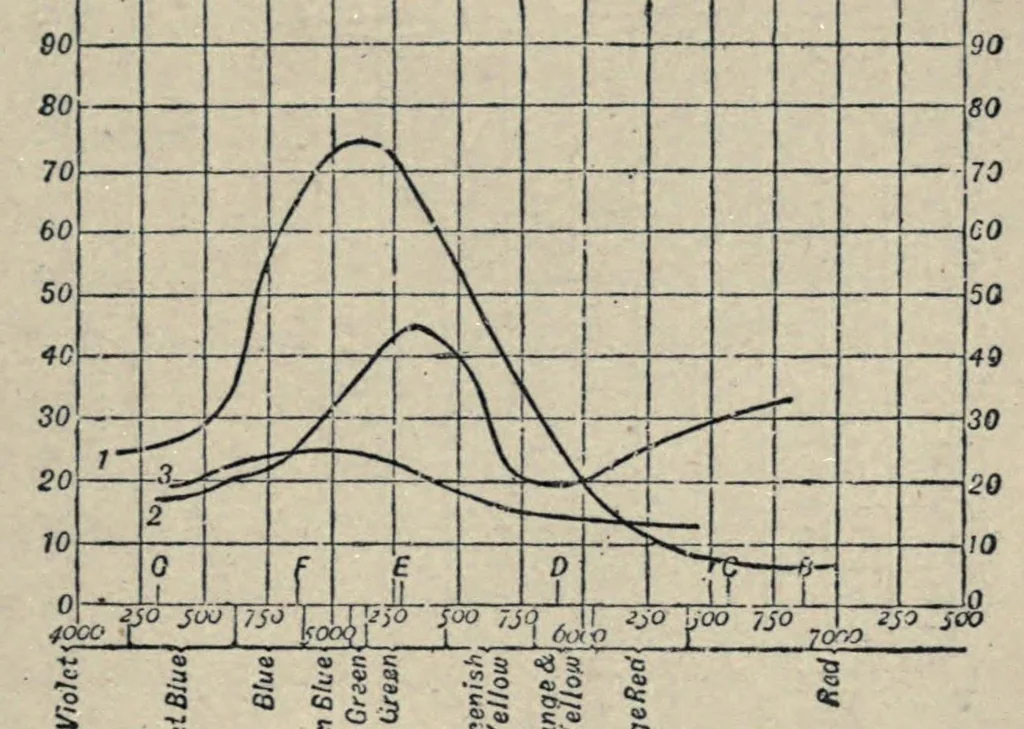 An illustration from Colour measurement and mixture, 1891, leaf 105