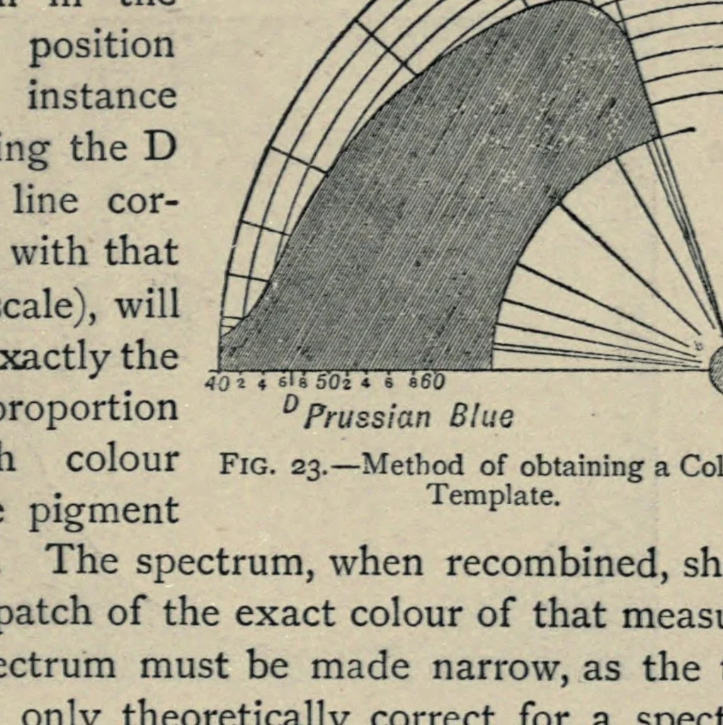 An illustration from Colour measurement and mixture, 1891, leaf 107