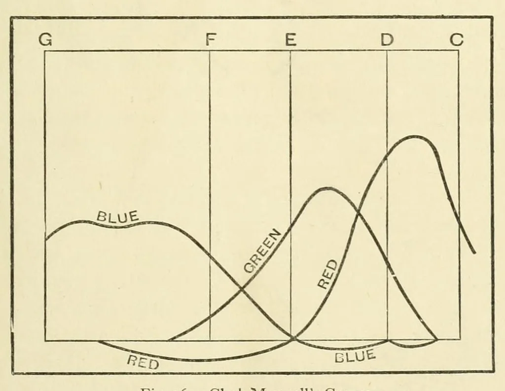 An illustration from Colour and methods of colour reproduction, 1923, leaf 153
