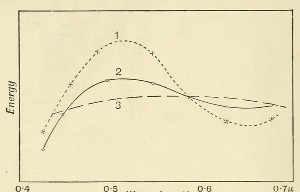 An illustration from Colour and methods of colour reproduction, 1923, leaf 74