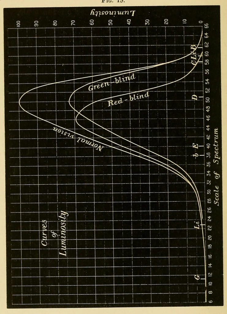An illustration from Colour vision; being the Tyndall lectures delivered in 1894 at the Royal Institute, 1895, leaf 102