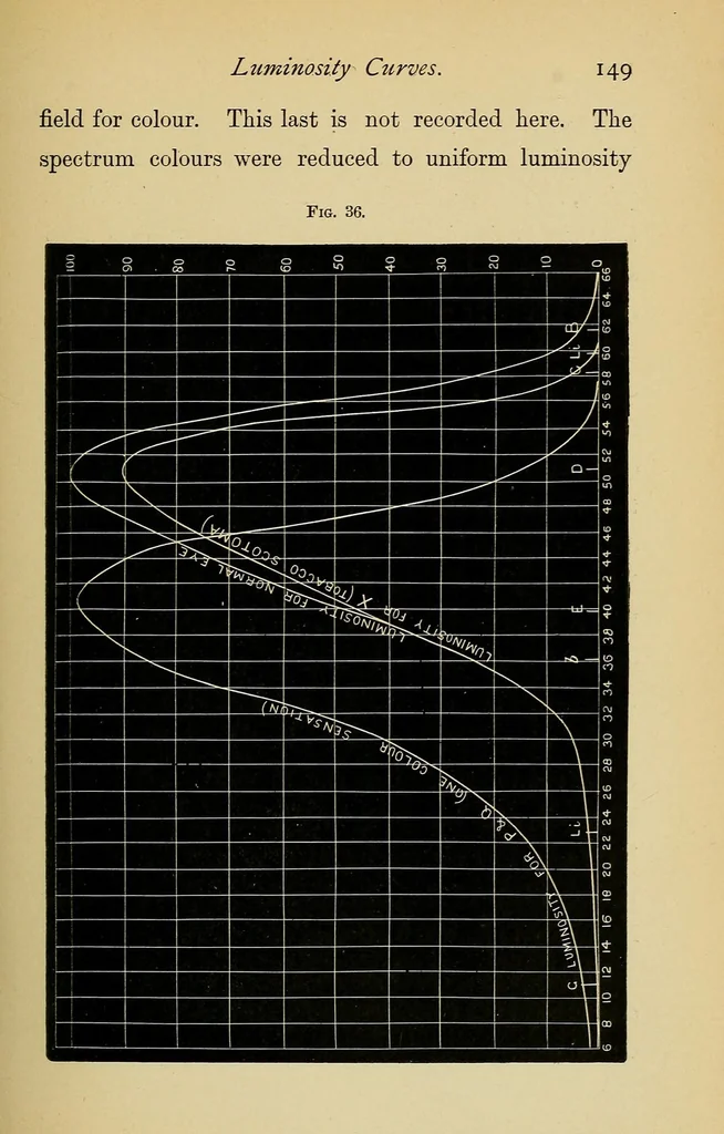 An illustration from Colour vision; being the Tyndall lectures delivered in 1894 at the Royal Institute, 1895, leaf 169