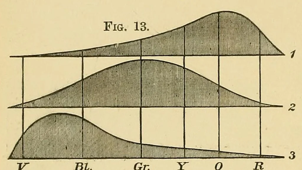 An illustration from Colour vision; being the Tyndall lectures delivered in 1894 at the Royal Institute, 1895, leaf 60