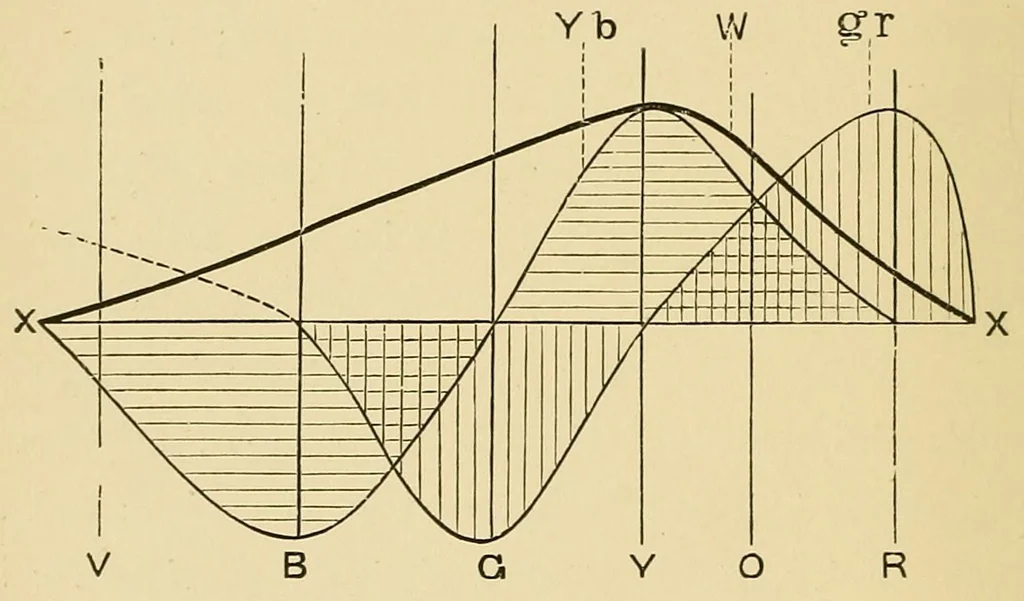An illustration from Colour vision; being the Tyndall lectures delivered in 1894 at the Royal Institute, 1895, leaf 76