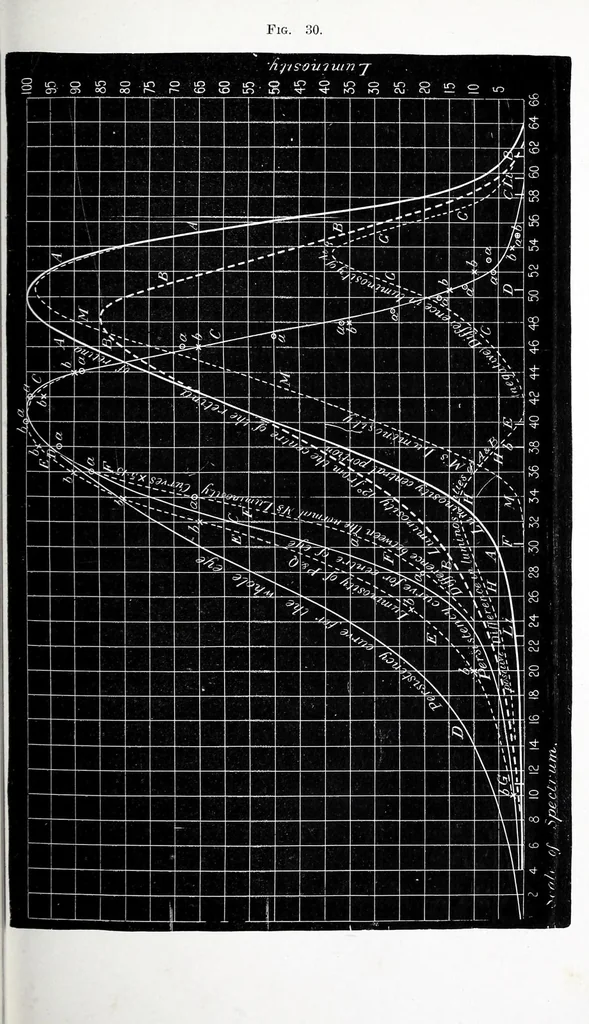 An illustration from Colour vision : being the Tyndall lectures delivered in 1894 at the Royal Institution, 1895, leaf 133