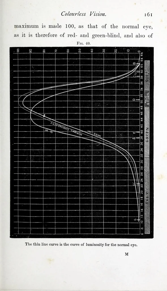 An illustration from Colour vision : being the Tyndall lectures delivered in 1894 at the Royal Institution, 1895, leaf 177