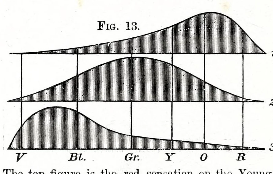 An illustration from Colour vision : being the Tyndall lectures delivered in 1894 at the Royal Institution, 1895, leaf 56