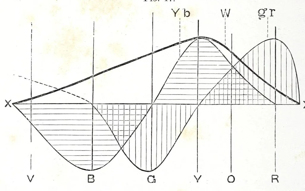 An illustration from Colour vision : being the Tyndall lectures delivered in 1894 at the Royal Institution, 1895, leaf 72