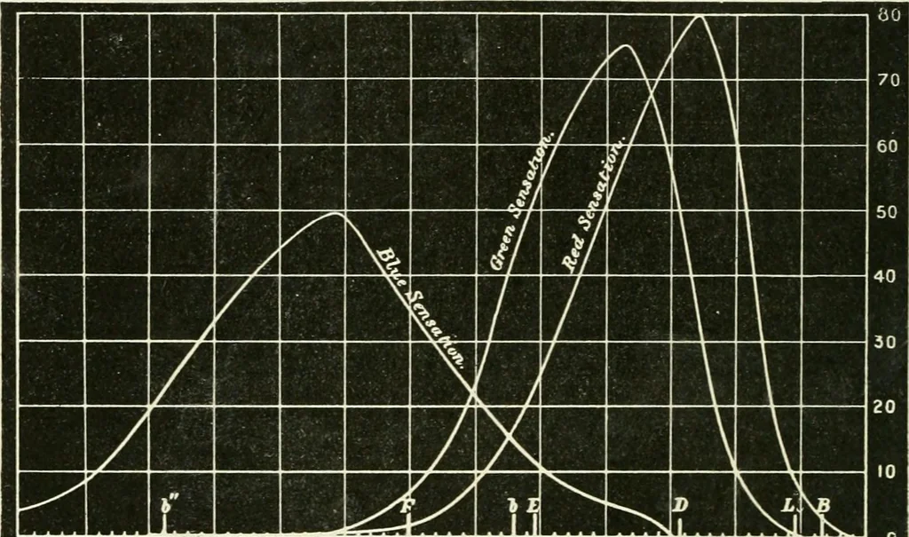 An illustration from Colour vision, a discussion of the leading phenomena and their physical laws, 1922, leaf 117