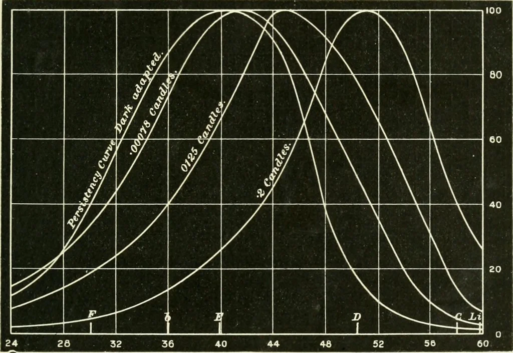 An illustration from Colour vision, a discussion of the leading phenomena and their physical laws, 1922, leaf 126