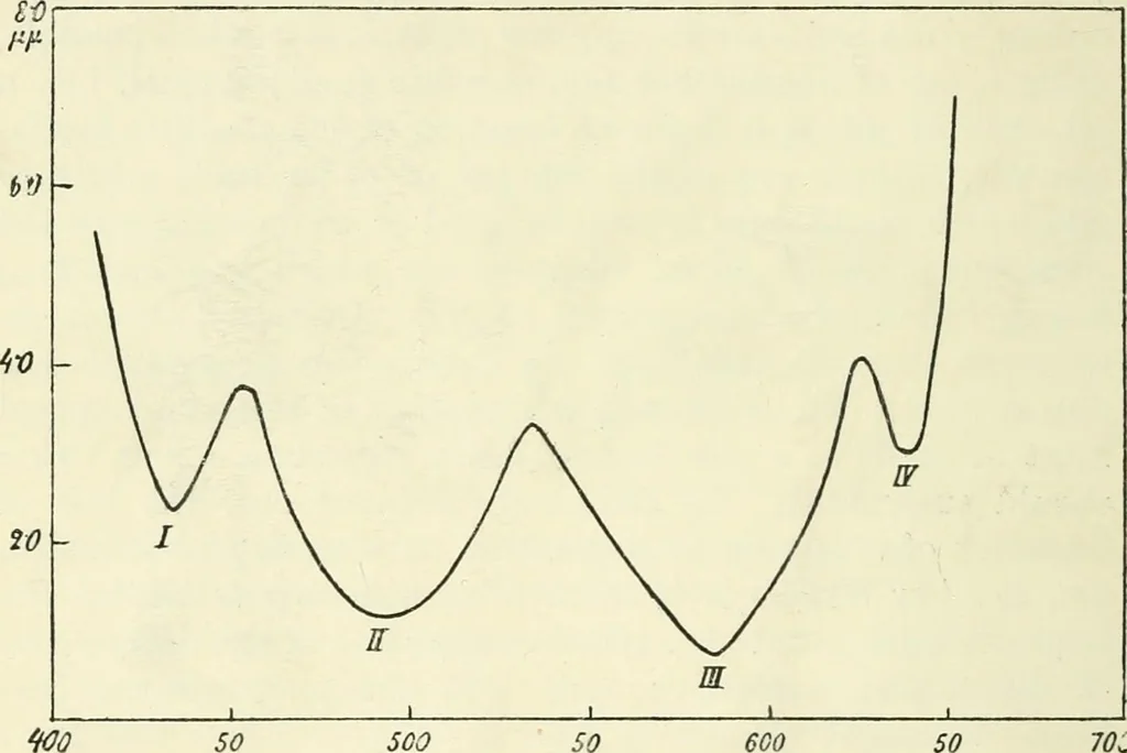 An illustration from Colour vision, a discussion of the leading phenomena and their physical laws, 1922, leaf 141