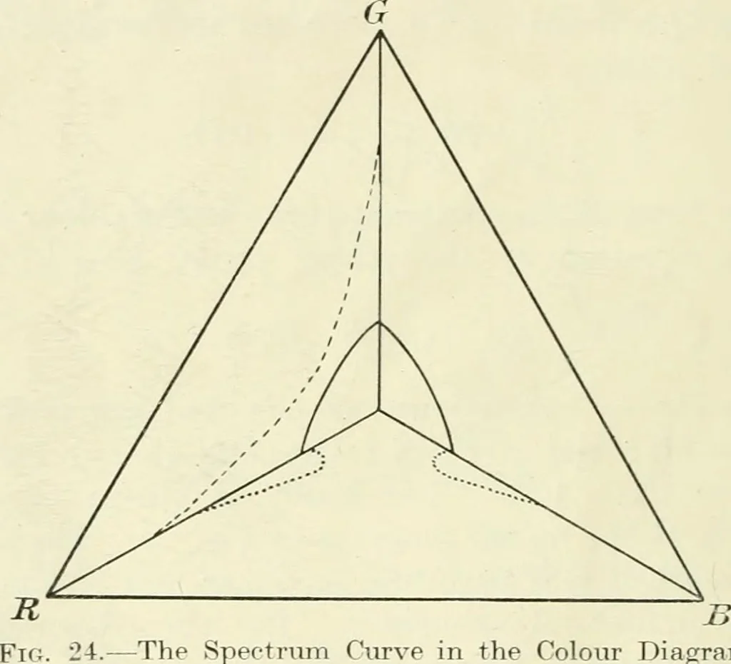 An illustration from Colour vision, a discussion of the leading phenomena and their physical laws, 1922, leaf 159