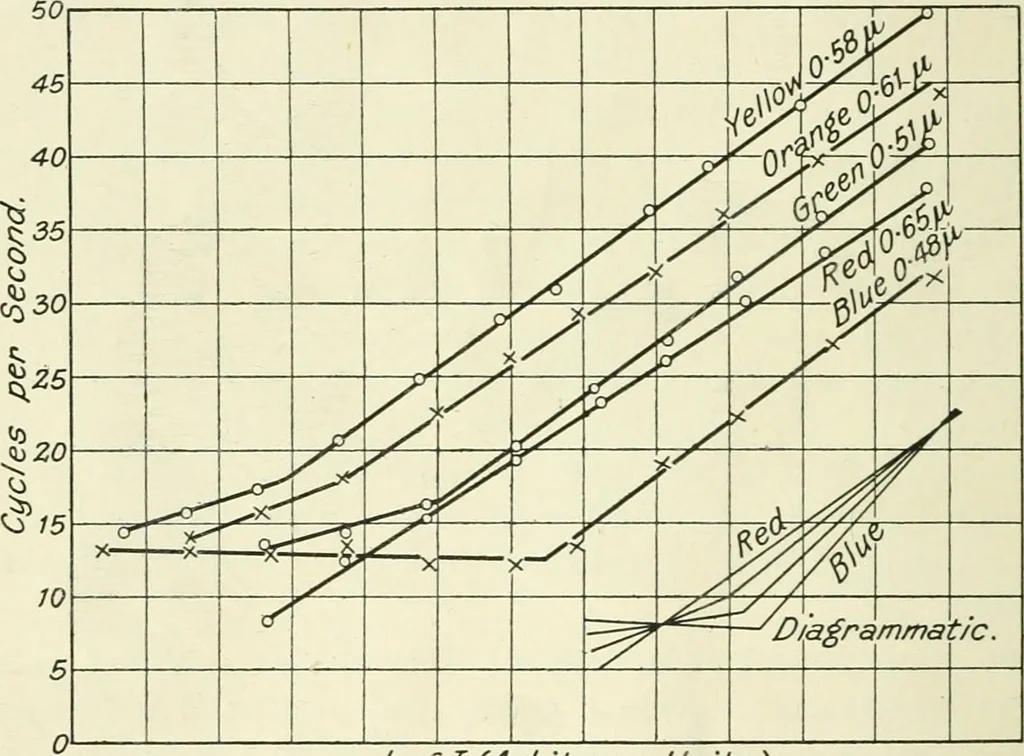 An illustration from Colour vision, a discussion of the leading phenomena and their physical laws, 1922, leaf 179