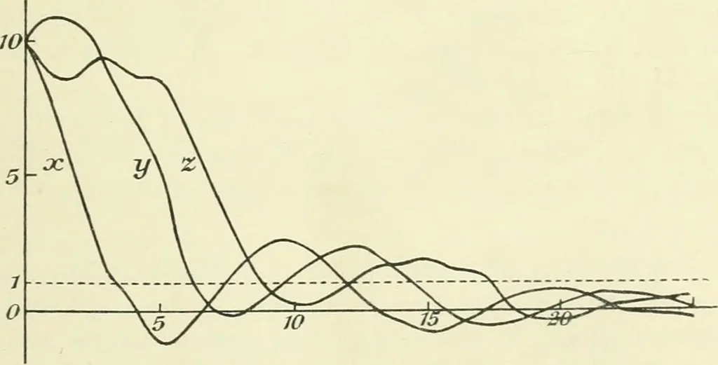 An illustration from Colour vision, a discussion of the leading phenomena and their physical laws, 1922, leaf 200