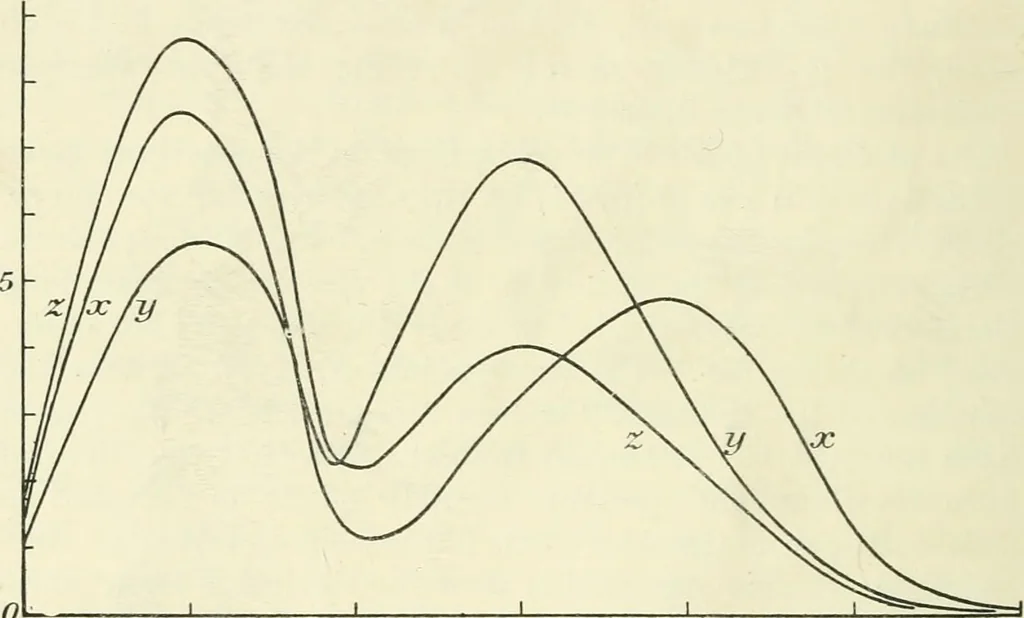 An illustration from Colour vision, a discussion of the leading phenomena and their physical laws, 1922, leaf 81