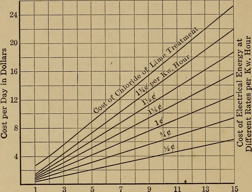 An illustration from Commercial engineering for central stations; a compilation of papers dealing with subjects of particular interest to those engaged in central station commercial engineering work, 1912, leaf 159