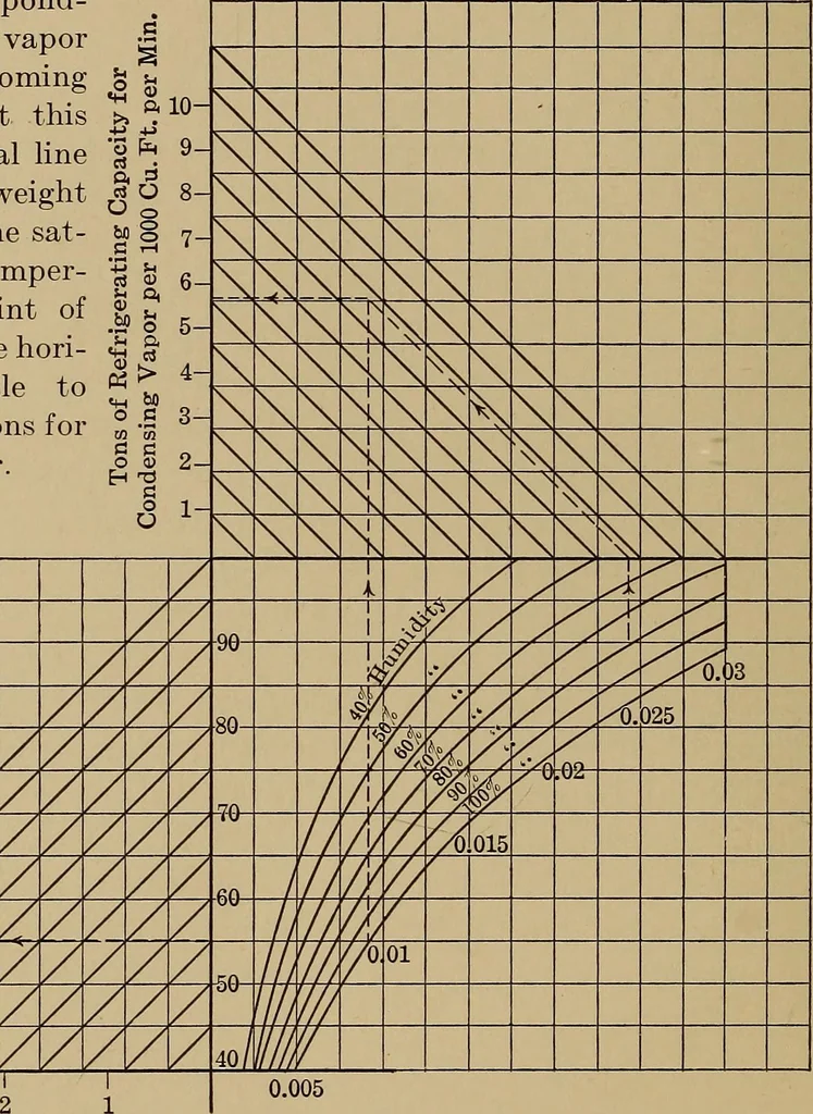 An illustration from Commercial engineering for central stations; a compilation of papers dealing with subjects of particular interest to those engaged in central station commercial engineering work, 1912, leaf 33