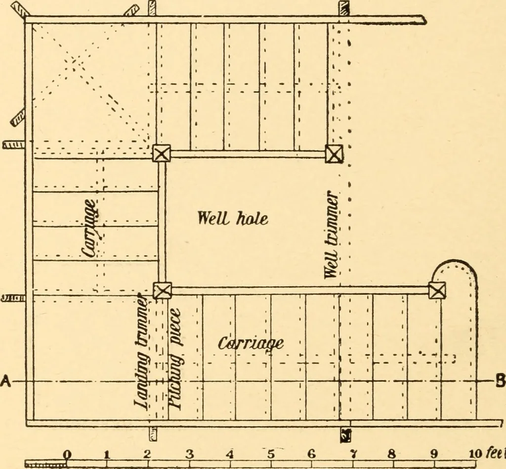 An illustration from Common-sense stair building and handrailing, 1903, leaf 117