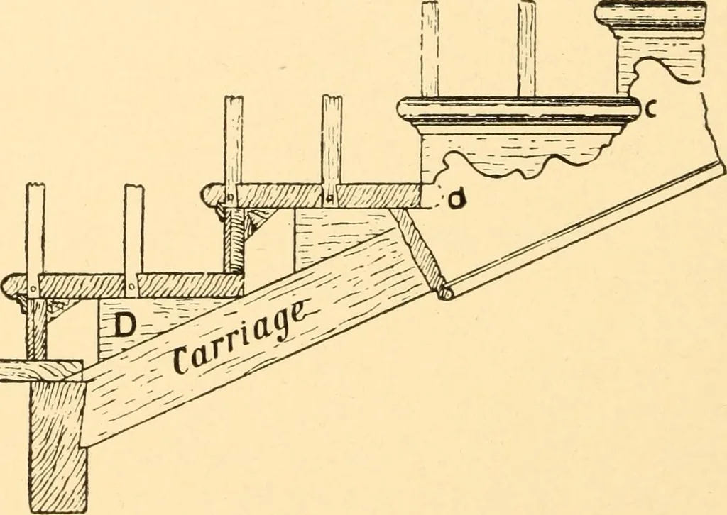 An illustration from Common-sense stair building and handrailing, 1903, leaf 127