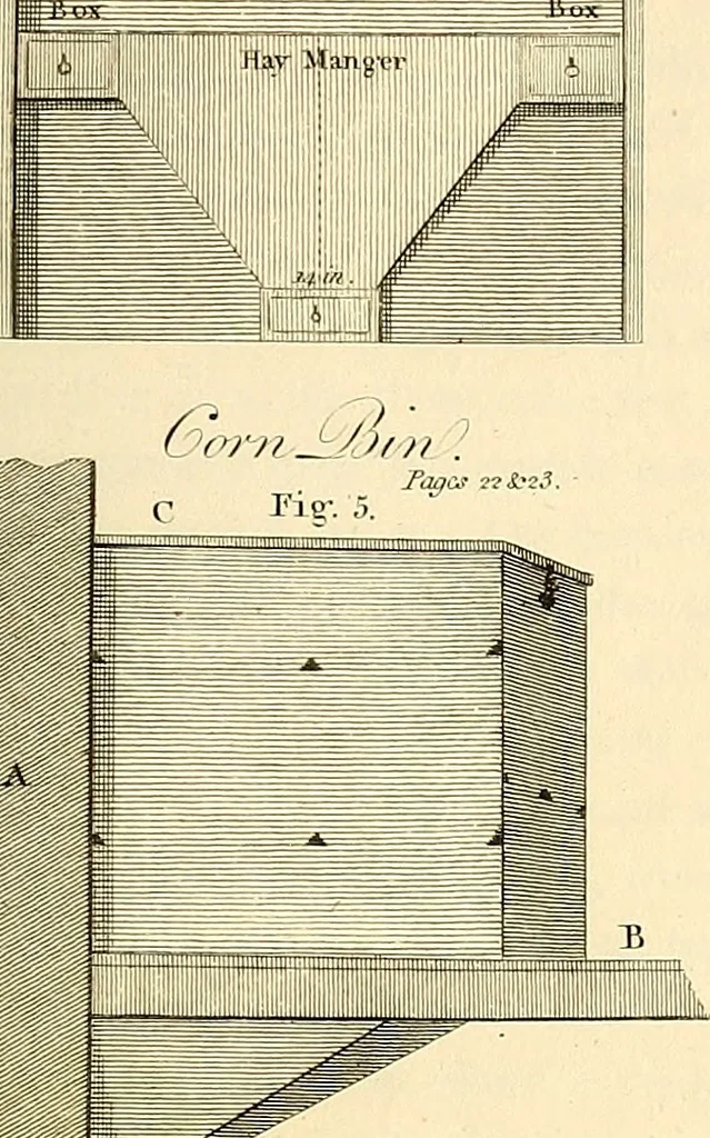 An illustration from Communications to the Board of Agriculture : on subjects relative to the husbandry, and internal improvements of the country, 1797, leaf 114