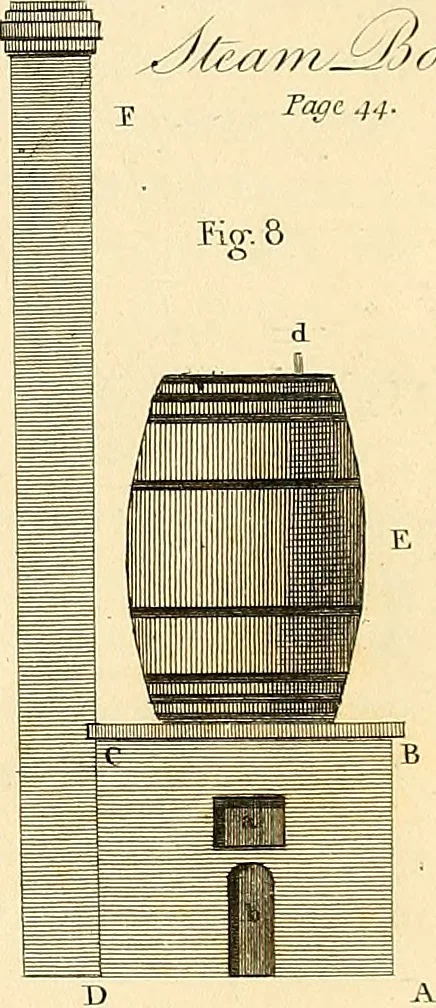 An illustration from Communications to the Board of Agriculture : on subjects relative to the husbandry, and internal improvements of the country, 1797, leaf 138