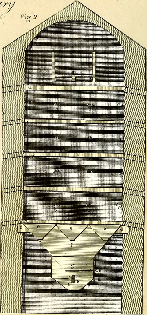 An illustration from Communications to the Board of Agriculture : on subjects relative to the husbandry, and internal improvements of the country, 1797, leaf 179