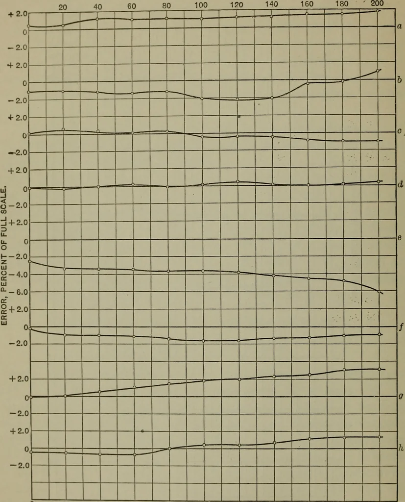 An illustration from A comparison of American direct-current switchboard voltmeters and ammeters, 1911, leaf 13