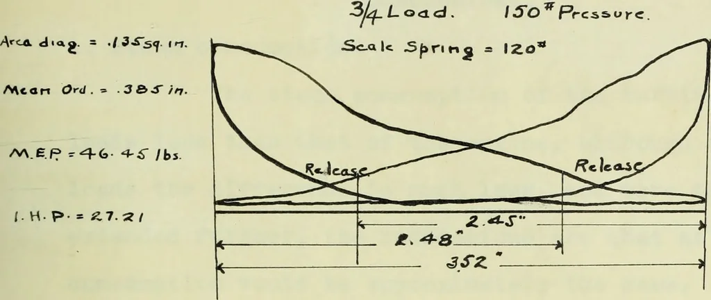 An illustration from Comparative efficiencies of steam engines and steam turbines in small units, 1909, leaf 160