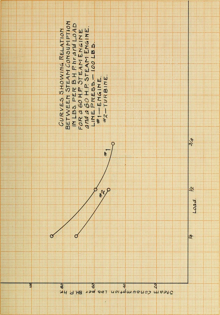 An illustration from Comparative efficiencies of steam engines and steam turbines in small units, 1909, leaf 166