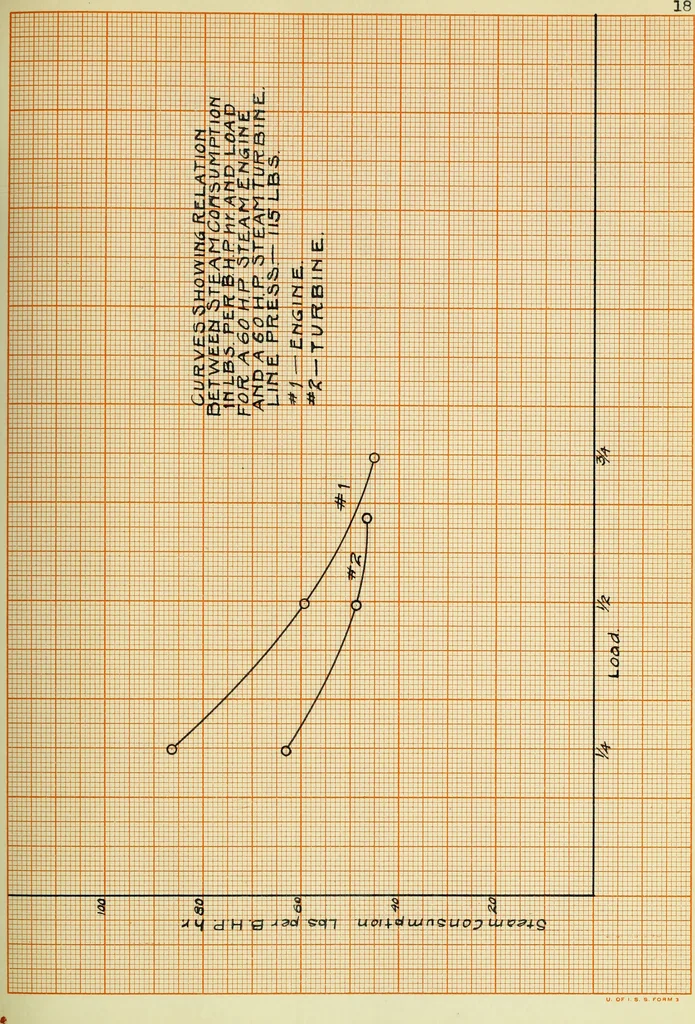 An illustration from Comparative efficiencies of steam engines and steam turbines in small units, 1909, leaf 168