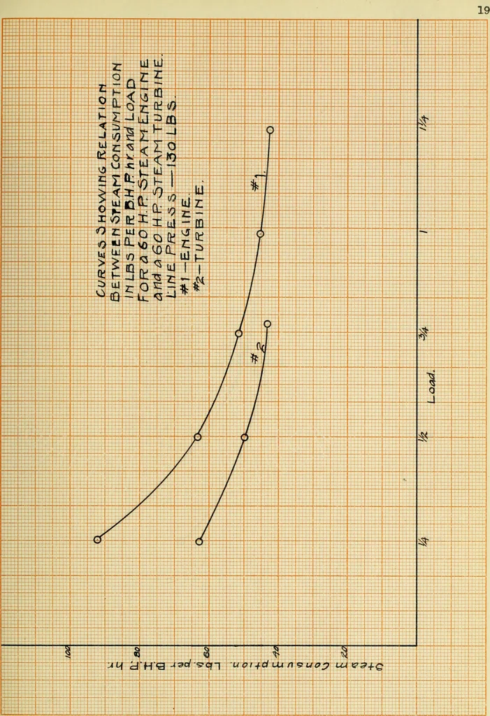 An illustration from Comparative efficiencies of steam engines and steam turbines in small units, 1909, leaf 170