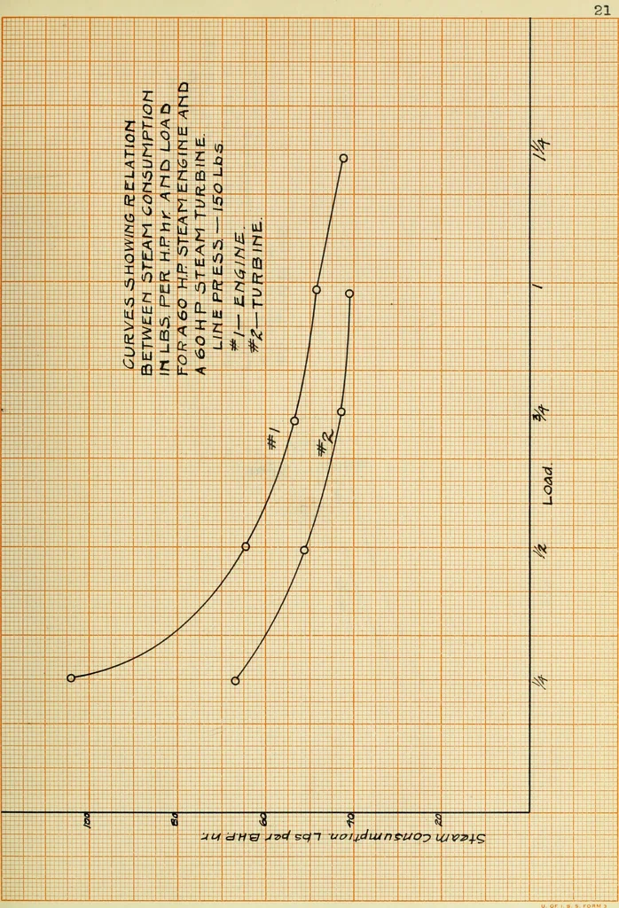 An illustration from Comparative efficiencies of steam engines and steam turbines in small units, 1909, leaf 174