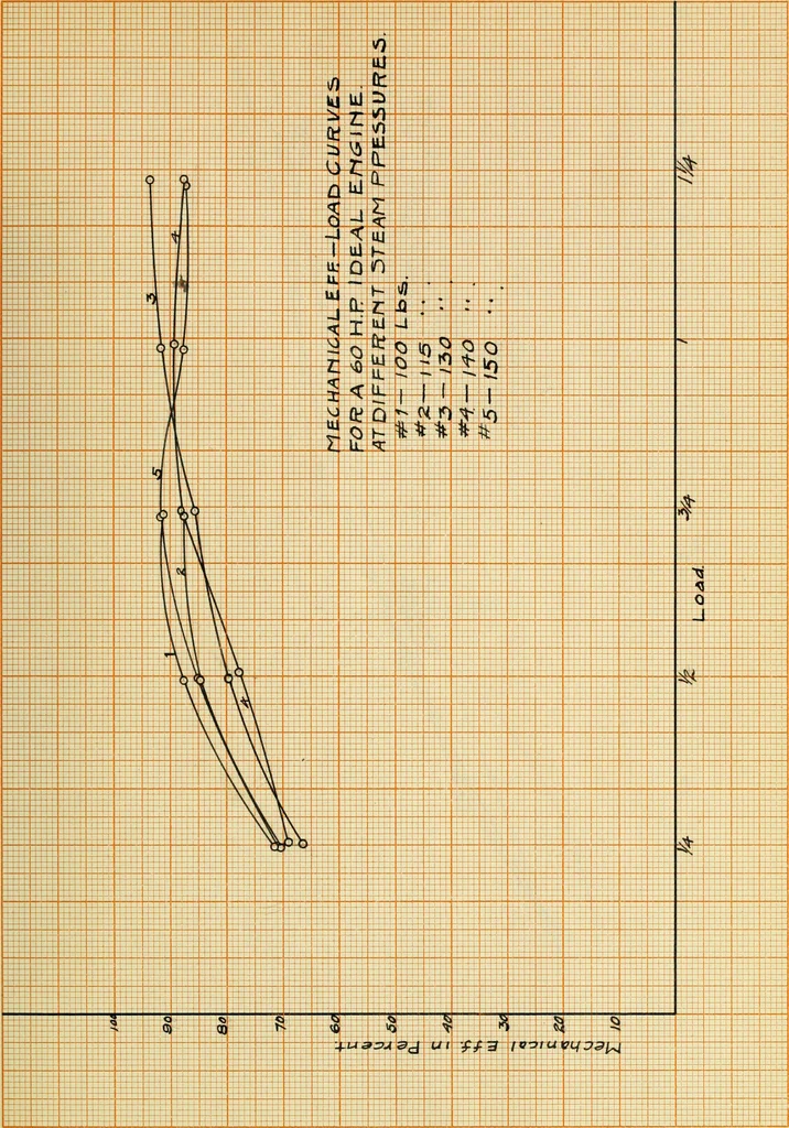 An illustration from Comparative efficiencies of steam engines and steam turbines in small units, 1909, leaf 196