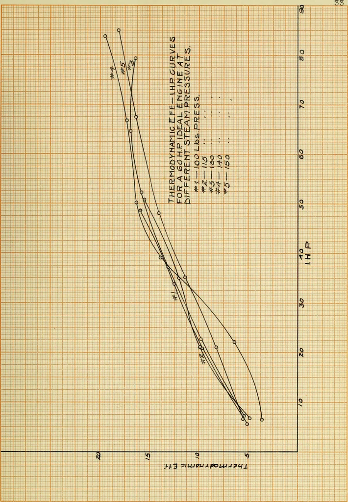An illustration from Comparative efficiencies of steam engines and steam turbines in small units, 1909, leaf 198