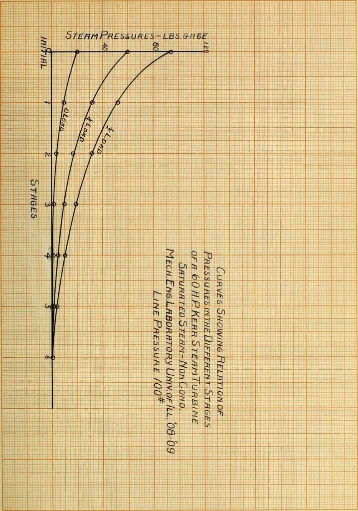 An illustration from Comparative efficiencies of steam engines and steam turbines in small units, 1909, leaf 48